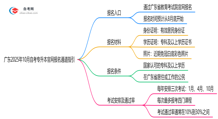 广东2025年10月自考专升本官网报名通道指引思维导图