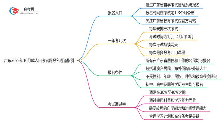 广东2025年10月成人自考官网报名通道指引思维导图