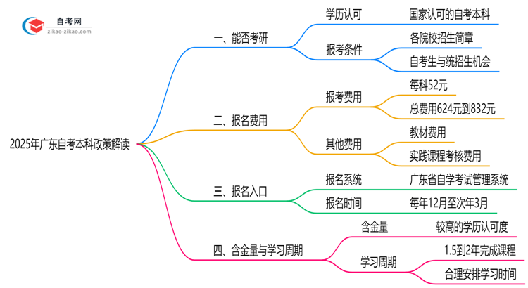 2025年广东自考本科学历考研政策全解读思维导图