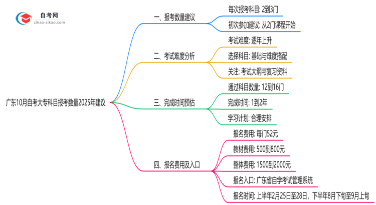 广东10月自考大专科目报考数量2025年建议思维导图
