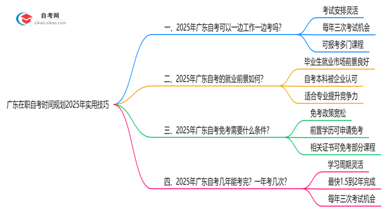 广东在职自考时间规划2025年实用技巧思维导图