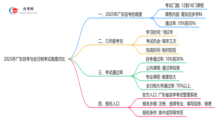 2025年广东自考与全日制考试难度对比思维导图