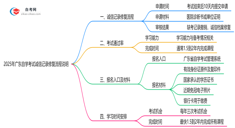 2025年广东自学考试诚信记录修复流程说明思维导图
