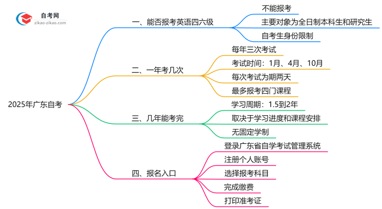 2025年广东自考四六级报考资格说明思维导图