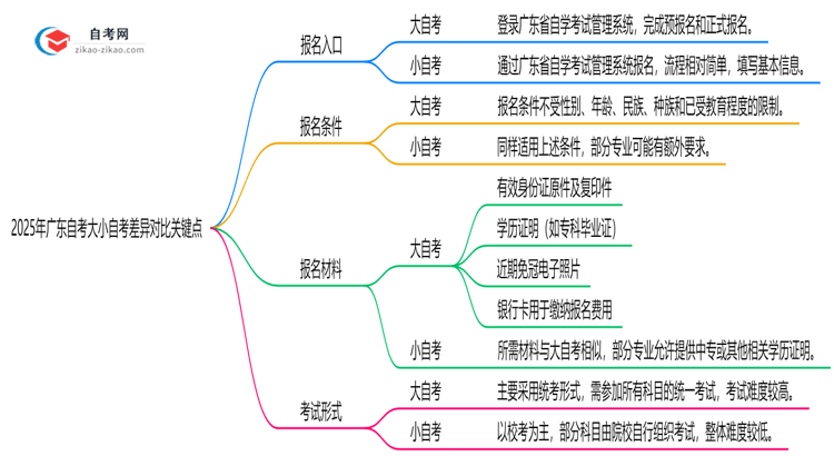 2025年广东自考大小自考差异对比关键点思维导图