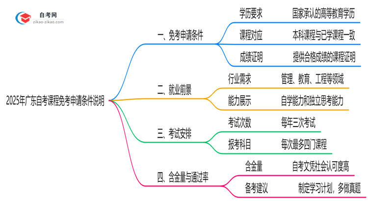 2025年广东自考课程免考申请条件说明思维导图