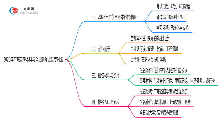 2025年广东自考本科与全日制考试难度对比思维导图