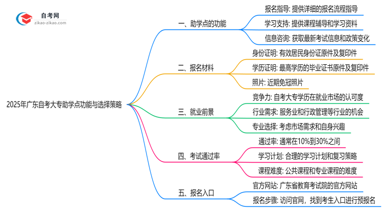 2025年广东自考大专助学点功能与选择策略思维导图