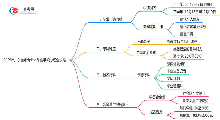 2025年广东自考专升本毕业手续办理全攻略思维导图