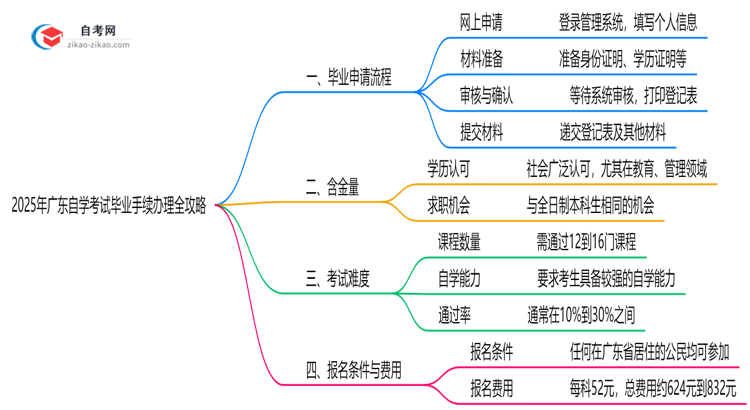 2025年广东自学考试毕业手续办理全攻略思维导图