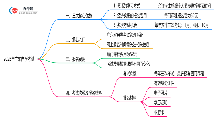 2025年广东自学考试三大核心优势深度解析思维导图