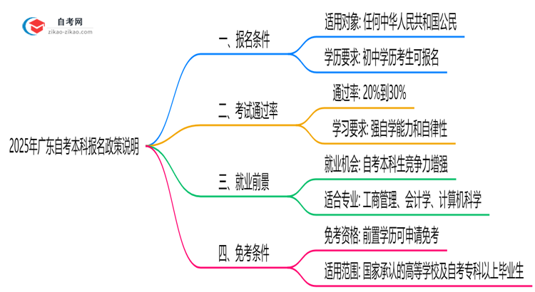 2025年广东初中起点自考本科报名政策说明思维导图