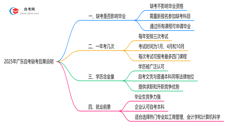 2025年广东10月自考缺考后果说明思维导图