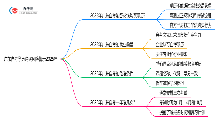 广东自考学历购买风险警示2025年必看思维导图