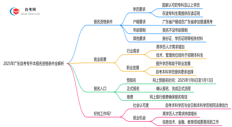 2025年广东自考专升本报名资格条件全解析思维导图