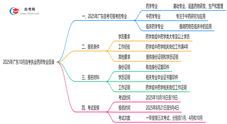 2025年广东10月自考执业药师专业目录思维导图