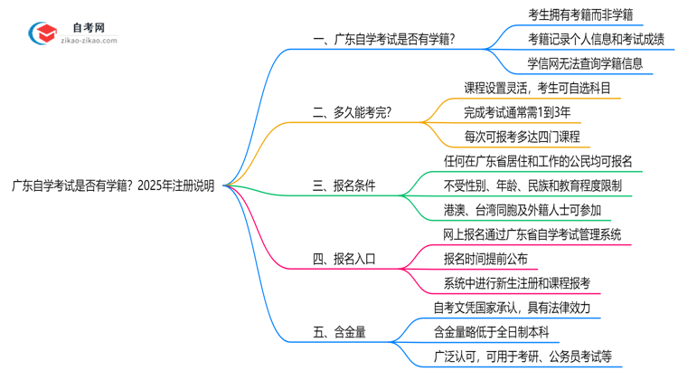 广东自学考试是否有学籍?2025年注册说明思维导图