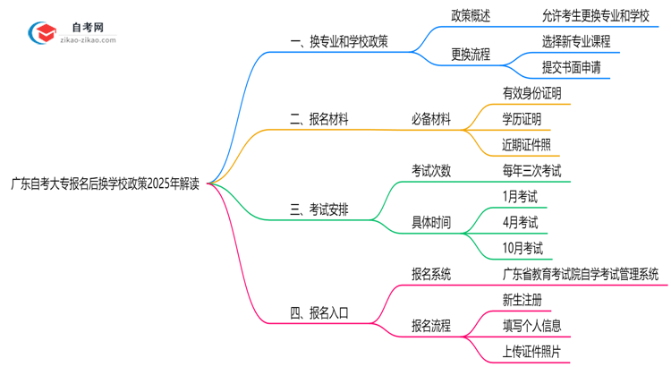 广东自考大专报名后换学校政策2025年解读思维导图