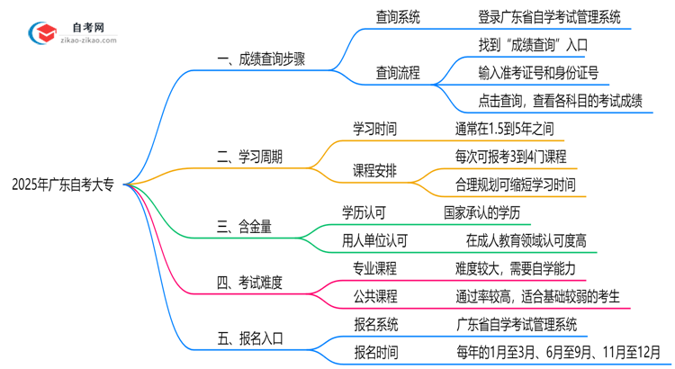 2025年广东10月自考大专成绩查询步骤说明思维导图