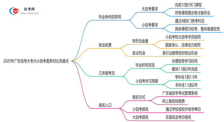 2025年广东自考大专大小自考差异对比关键点思维导图