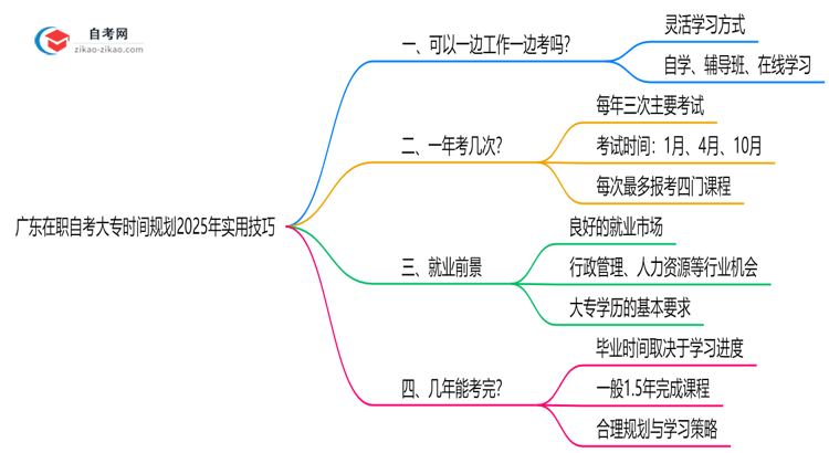 广东在职自考大专时间规划2025年实用技巧思维导图