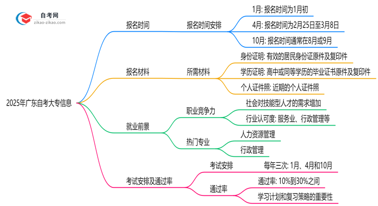 广东自考大专全年报名时间限制2025年说明思维导图