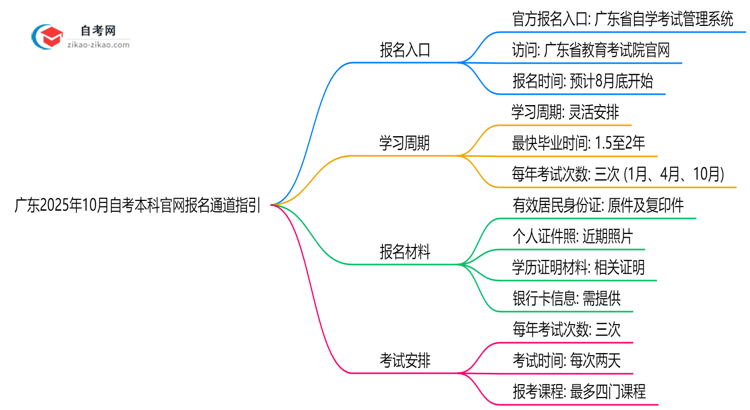 广东2025年10月自考本科官网报名通道指引思维导图