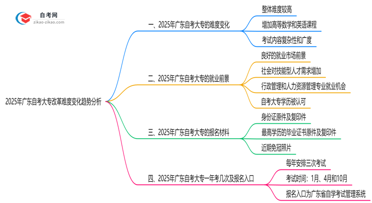 2025年广东自考大专改革难度变化趋势分析思维导图