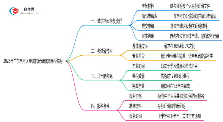 2025年广东自考大专诚信记录修复流程说明思维导图