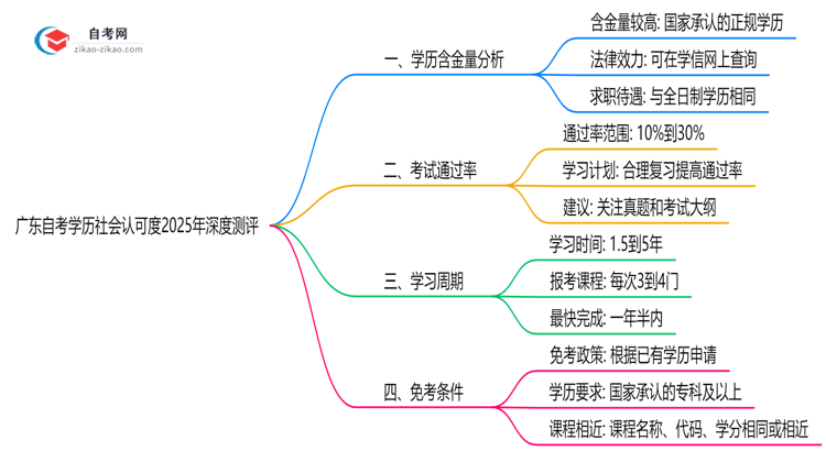 广东自考学历社会认可度2025年深度测评思维导图