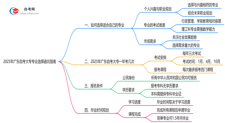 2025年广东自考大专专业选择避坑指南思维导图