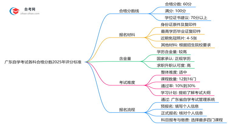 广东自学考试各科合格分数2025年评分标准思维导图