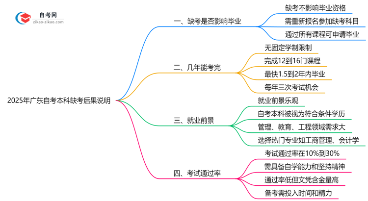 2025年广东10月自考本科缺考后果说明思维导图