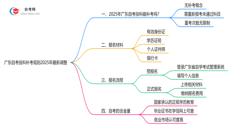 广东自考挂科补考规则2025年最新调整思维导图