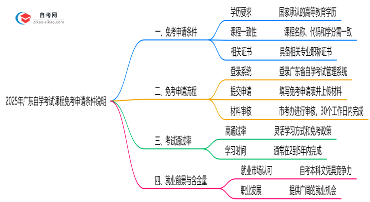 2025年广东自学考试课程免考申请条件说明思维导图