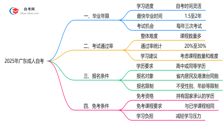 广东成人自考最短毕业年限2025年最新说明思维导图