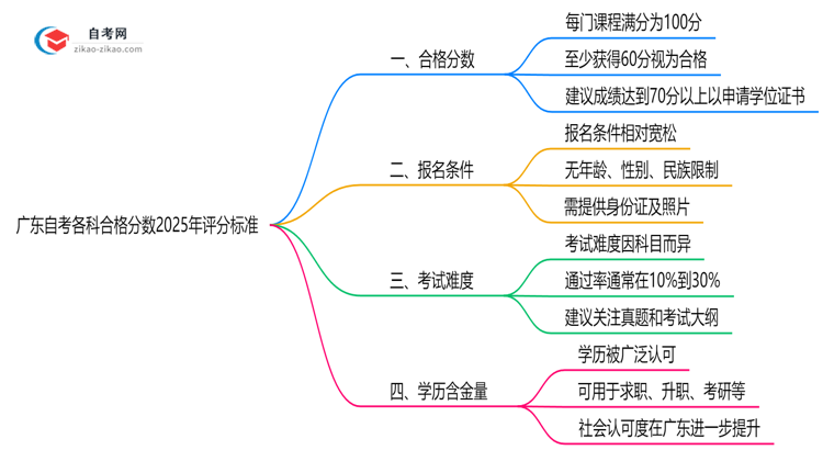 广东自考各科合格分数2025年评分标准思维导图