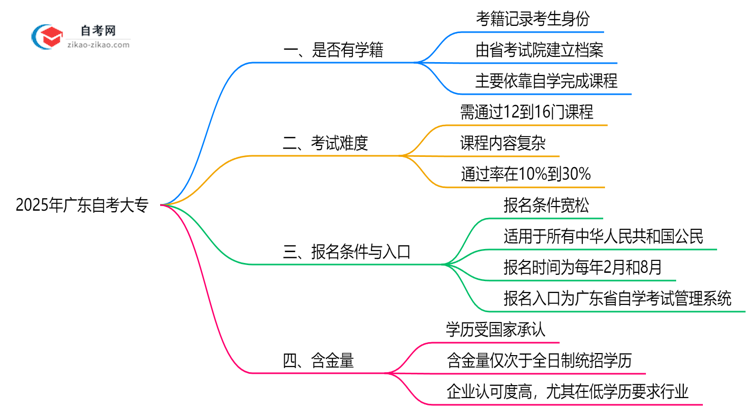 广东自考大专是否有学籍？2025年注册说明思维导图