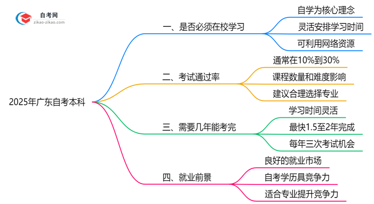 2025年广东自考本科是否必须在校学习答疑思维导图