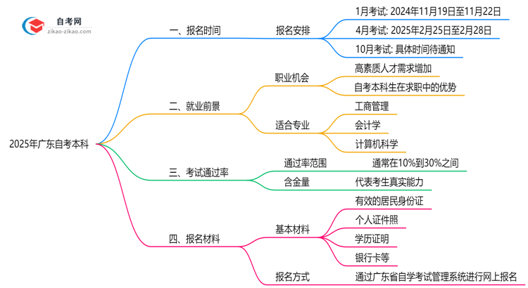 广东自考本科全年报名时间限制2025年说明思维导图