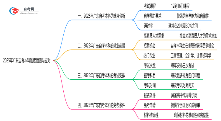 2025年广东10月自考本科难度预测与应对思维导图