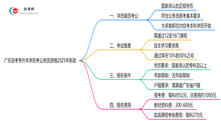 广东自考专升本学历考公务员资格2025年新政思维导图