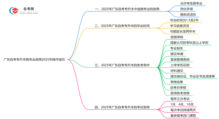 广东自考专升本换专业政策2025年操作指引思维导图