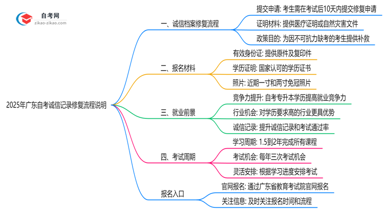 2025年广东自考诚信记录修复流程说明思维导图