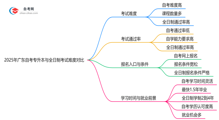 2025年广东自考专升本与全日制考试难度对比思维导图