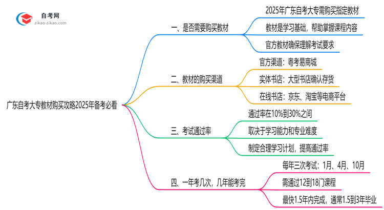 广东自考大专教材购买攻略2025年备考必看思维导图