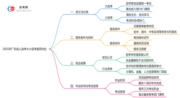 2025年广东成人自考大小自考差异对比关键点思维导图