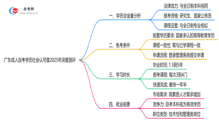 广东成人自考学历社会认可度2025年深度测评思维导图