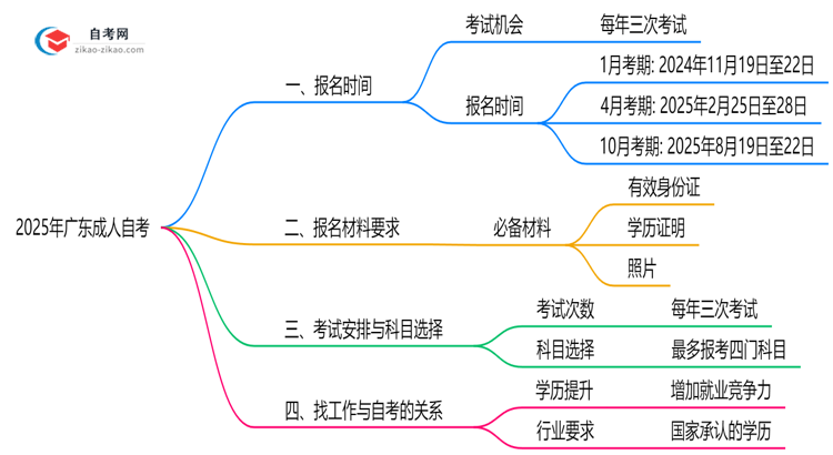 广东成人自考全年报名时间限制2025年说明思维导图