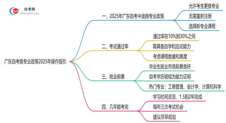 广东自考换专业政策2025年操作指引思维导图